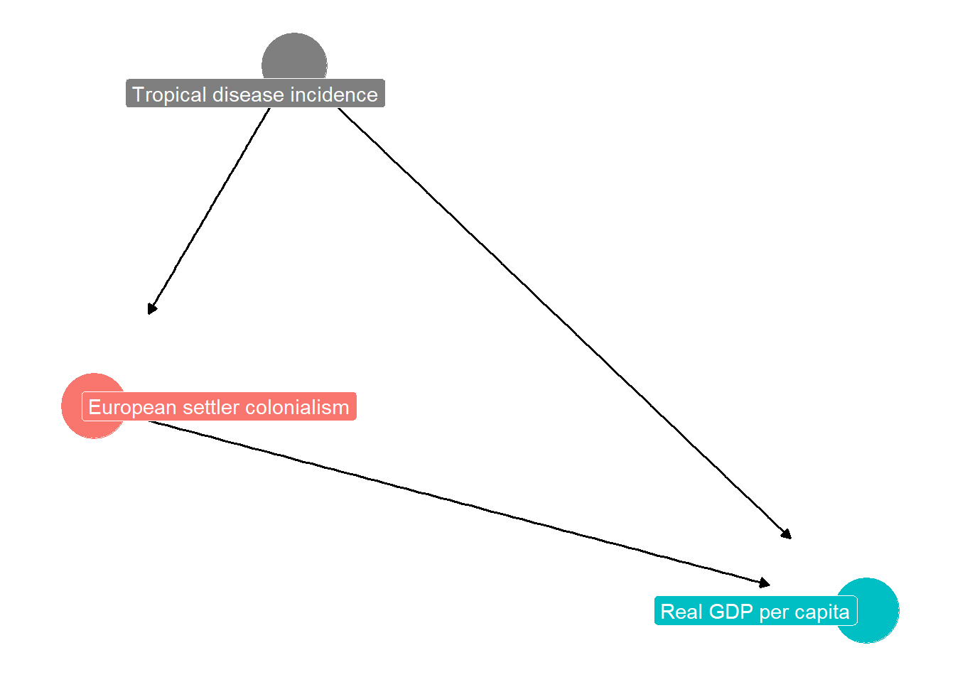 DAG diagram illustrating how an omitted variable (a confounder) can bias estimate of effect of European settler colonialism on the level of real GDP per capita