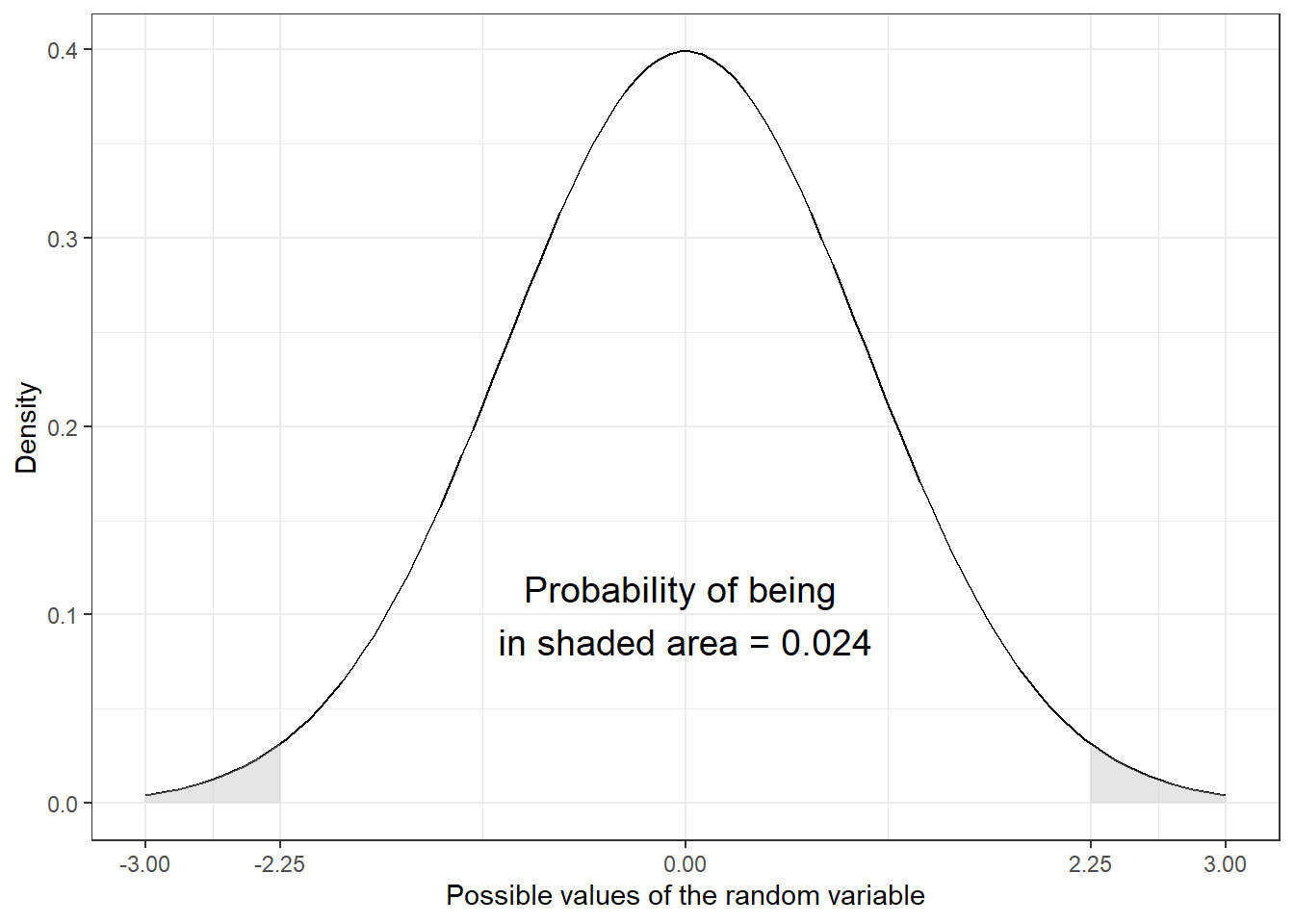 Illustration of probability calculation, t-stat=2.25