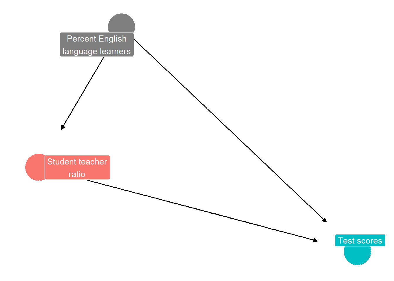 DAG diagram illustrating how an omitted variable (a confounder) can bias estimate of effect of student teacher ratio on school district test scoress