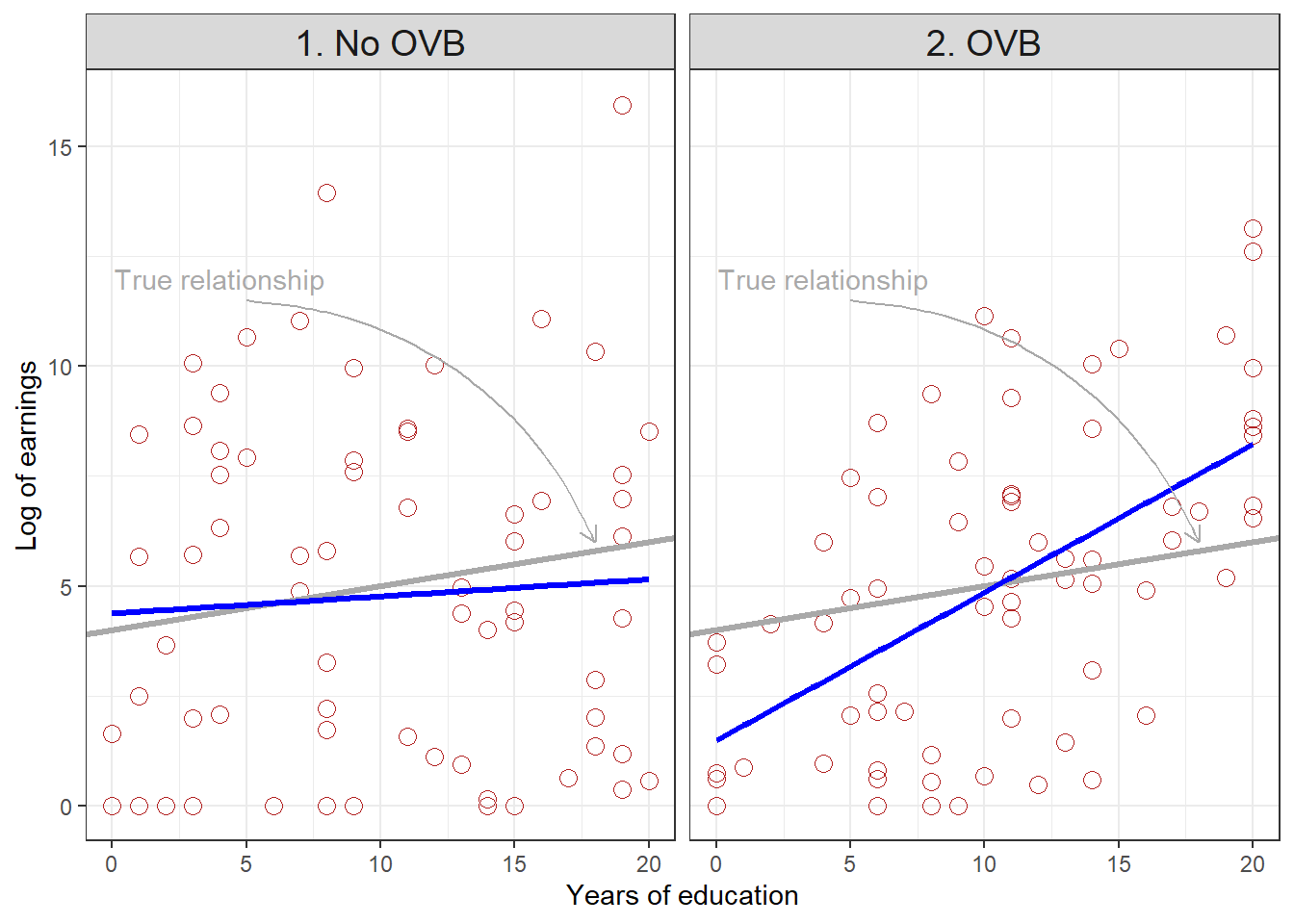 Scatterplots, true regression lines, and estimated regression lines under alternative assumptions about correlation between education and ability