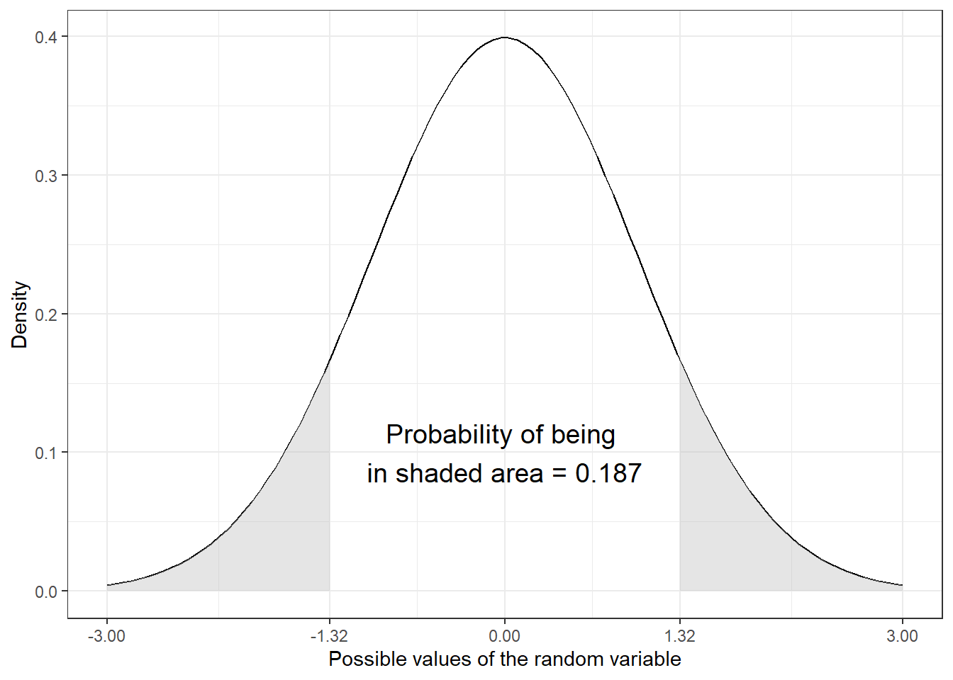 Illustration of probability calculation, t-stat=1.32