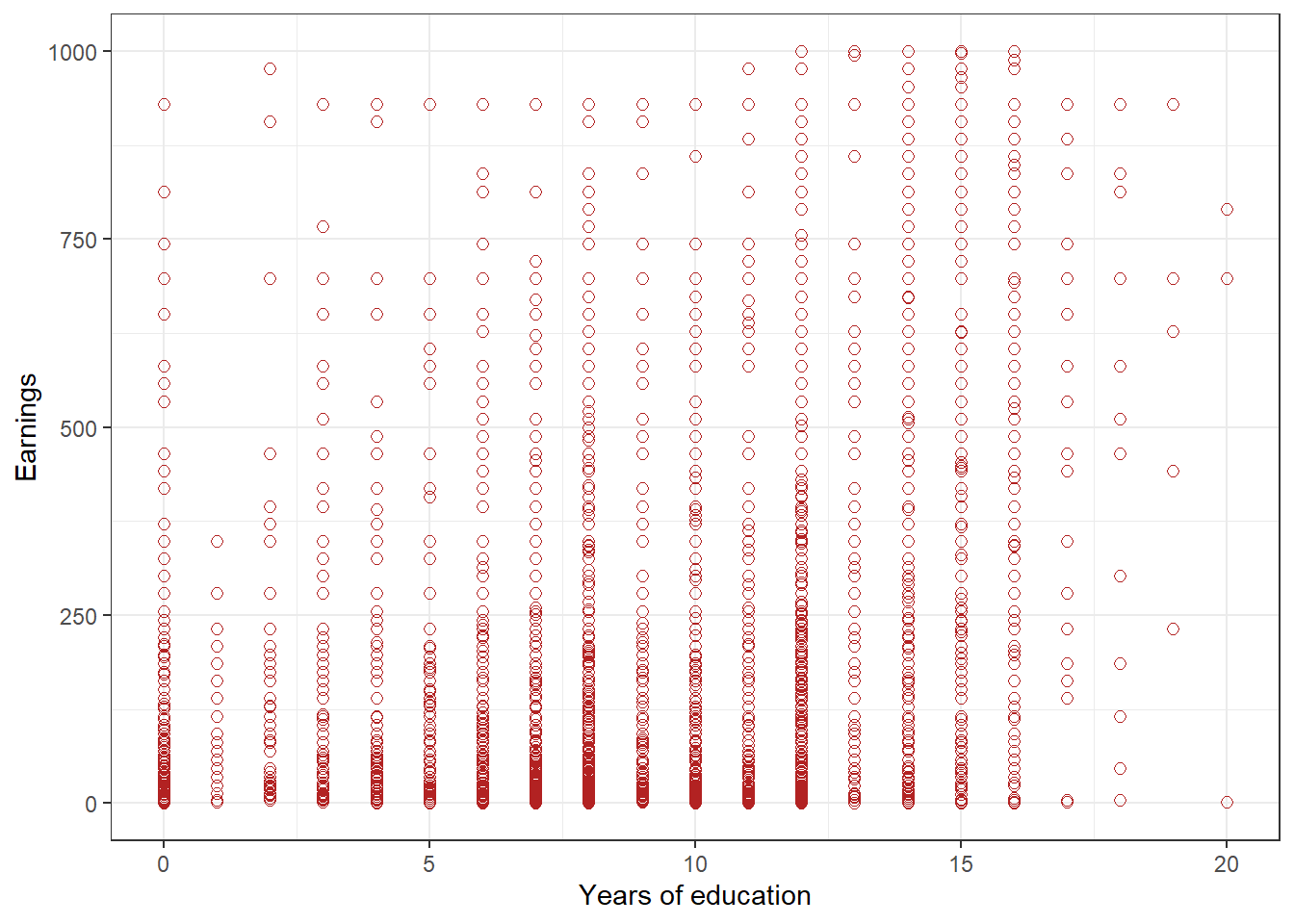 Figure 1: Scatterplot of earnings and educational attainment, in Kenya