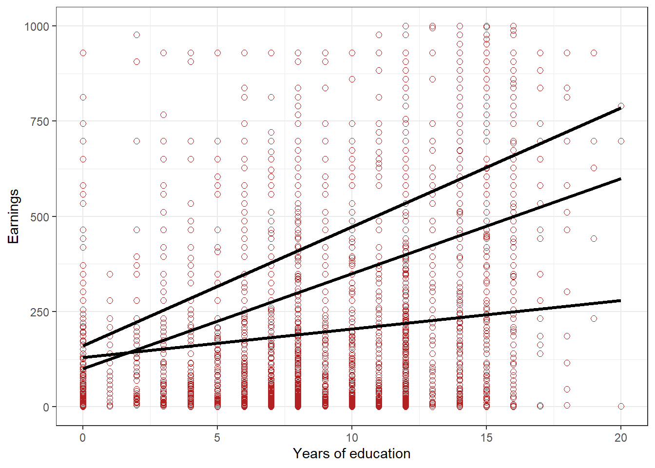 Figure 2: Scatterplot of earnings and educational attainment, in Kenya, with three possible lines