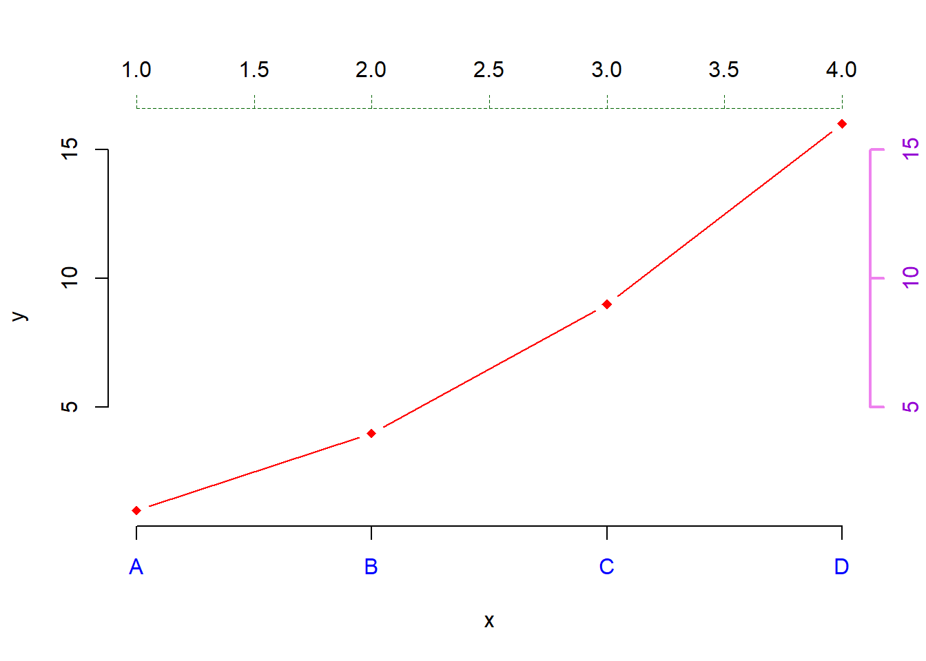 Modifikasi axis