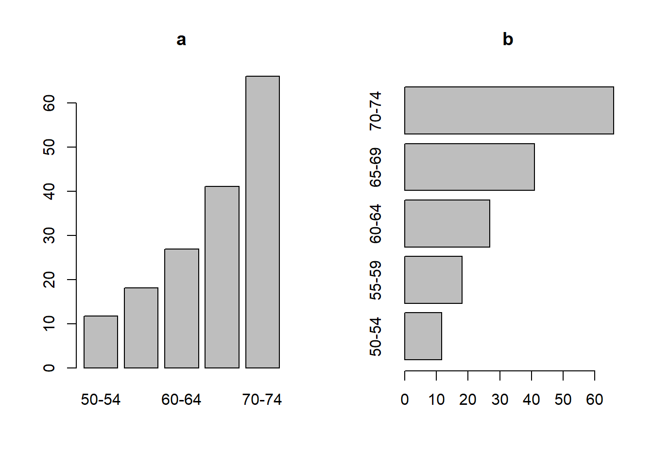 a. bar plot vertikal; b. bar plot horizontal