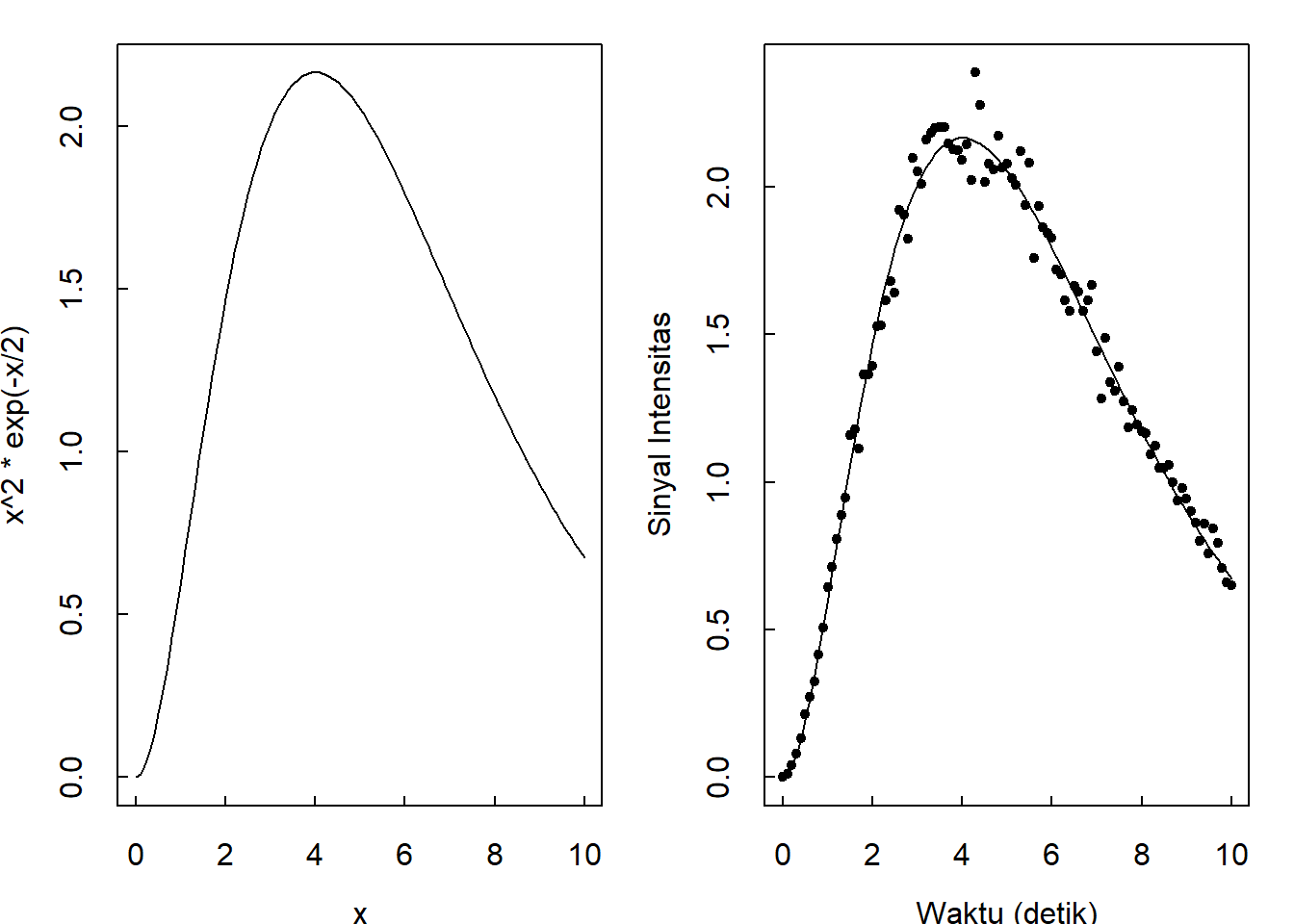 Visualisasi menggunakan fungsi curve (sebelah kiri) dan visualisasi menggunakan fungsi plot dan curve (sebelah kanan)