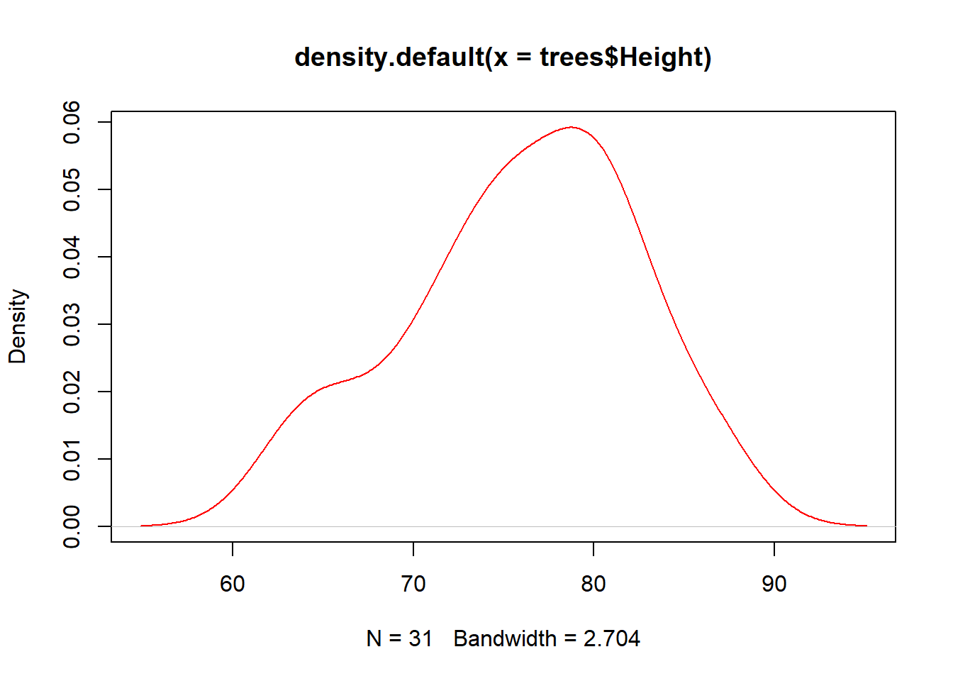 Density plot