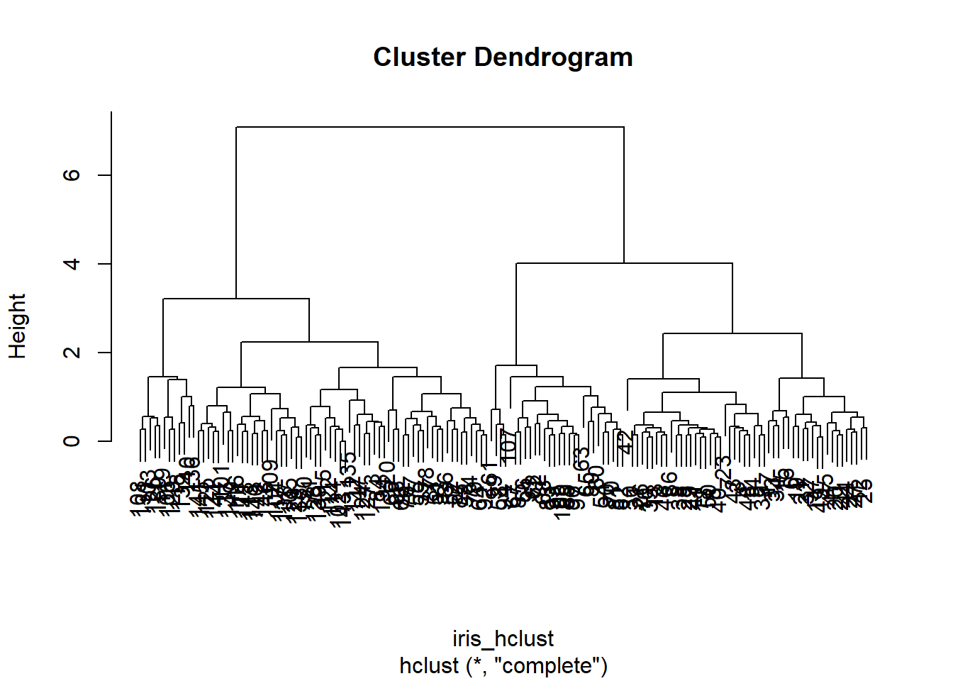 Analisis pengelompokan hierarkis alglomeratif data iris.