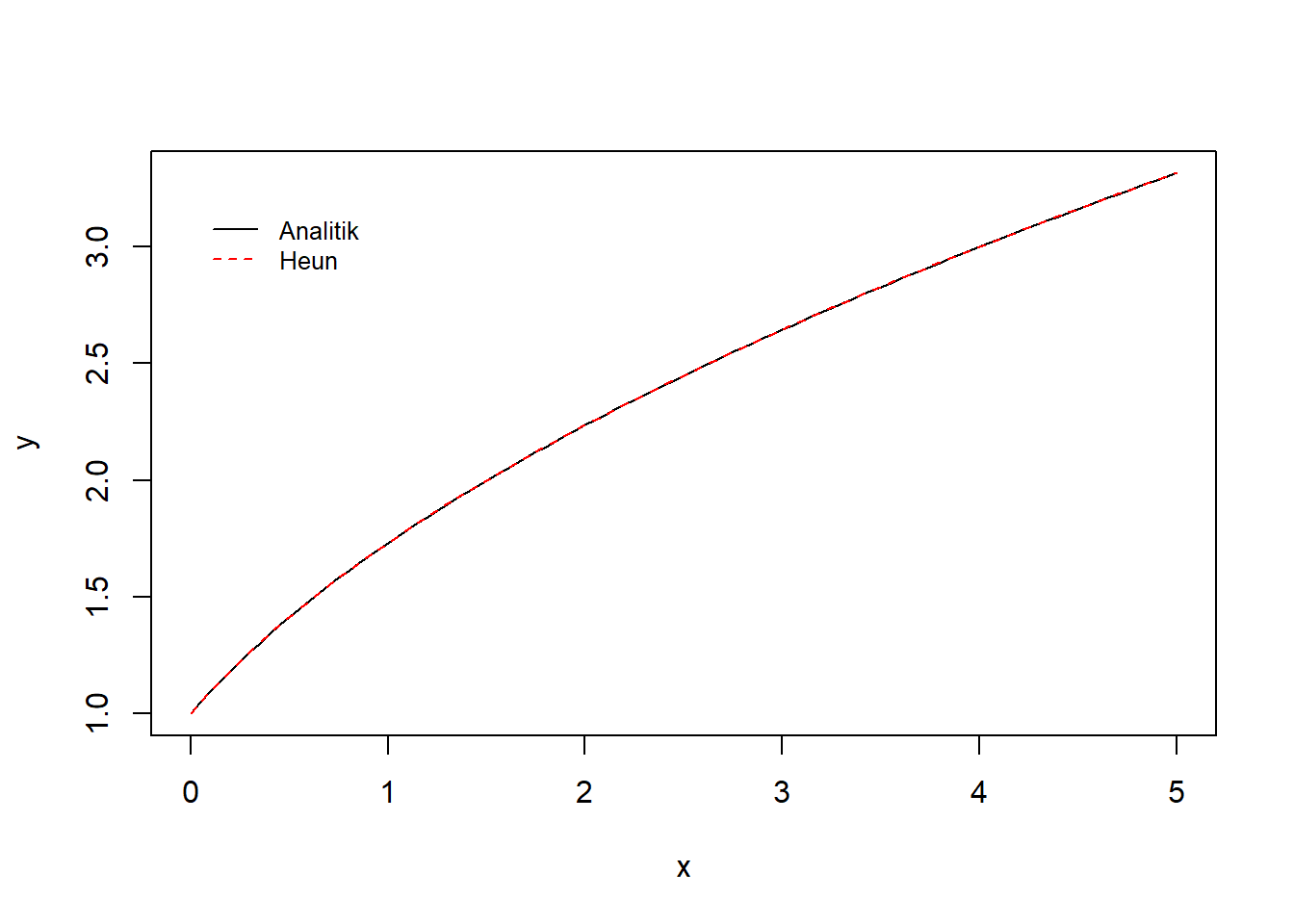 Visualisasi integrasi numerik dengan metode Heun dan metode analitik