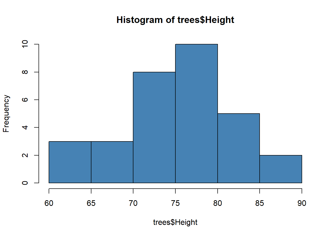 Histogram