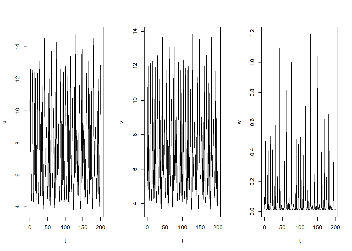 Visualisasi simulasi model Lotka-Voltera