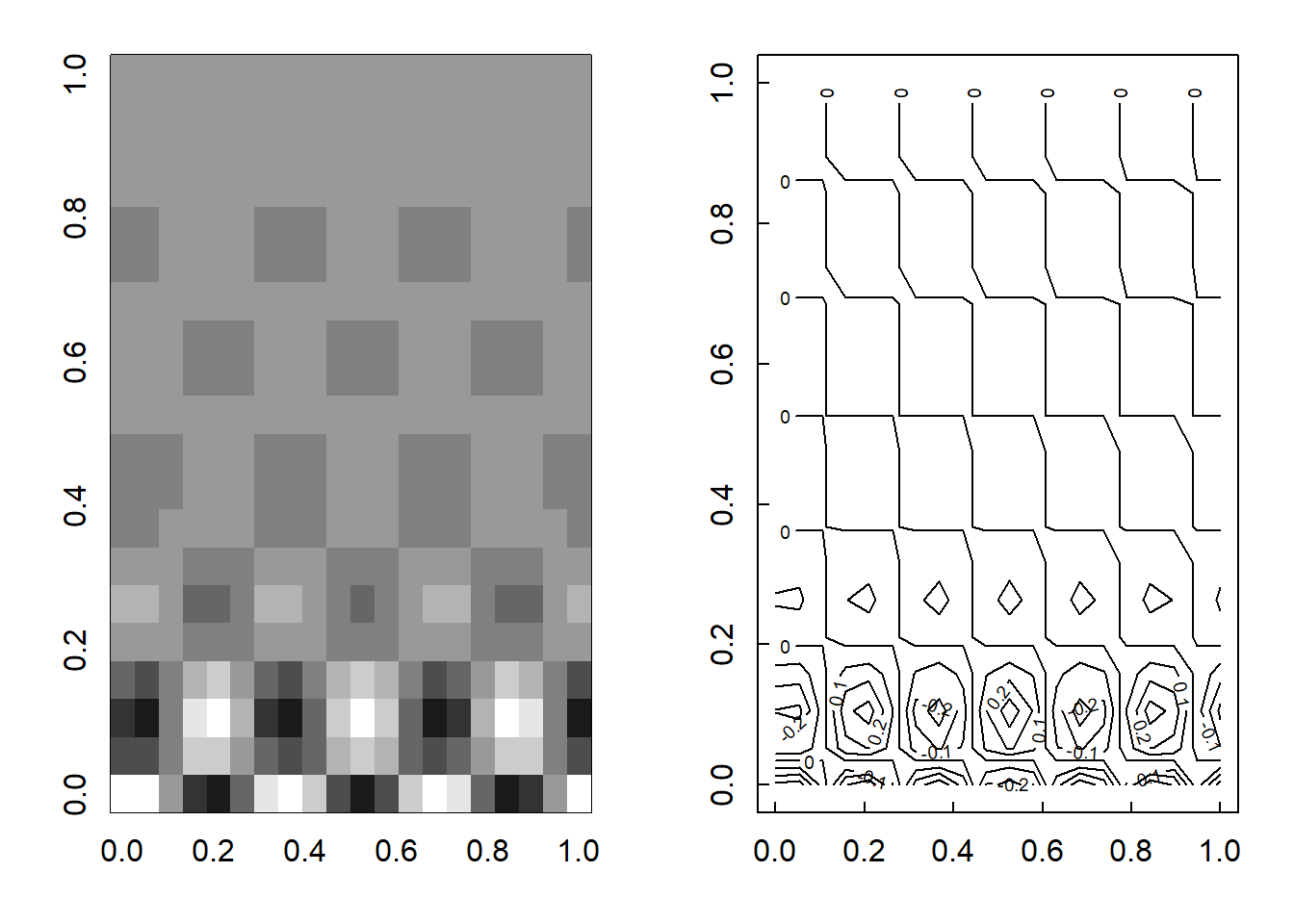 image plot (kiri) dan contour plot (kanan)