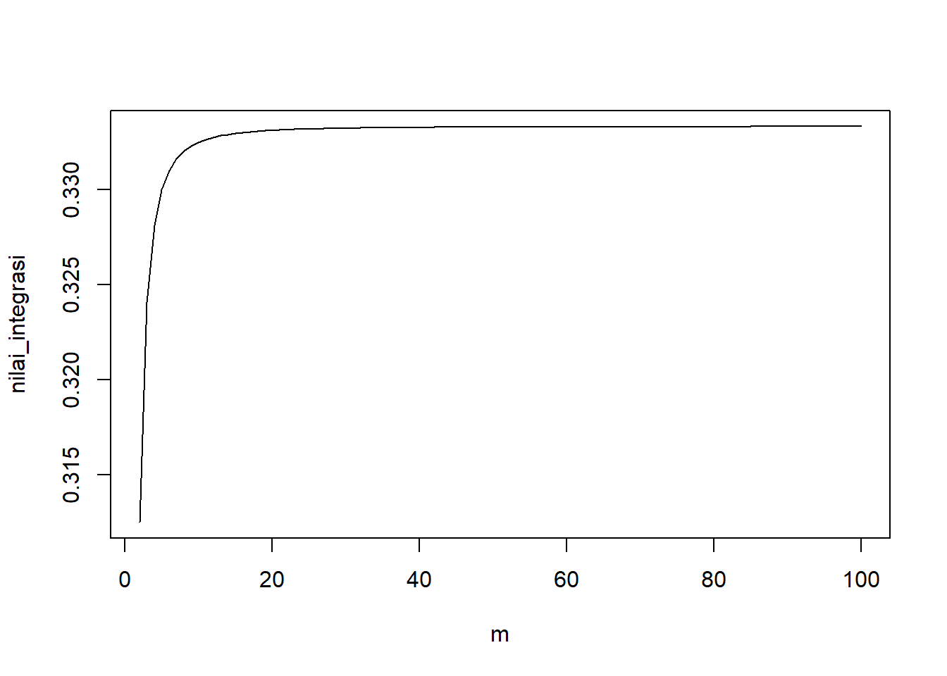 Visualisasi simulasi pemilihan jumlah panel minimum metode integrasi Riemann.