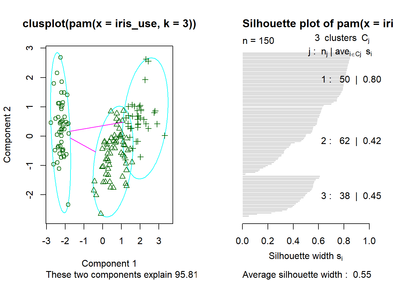 Analisis pengelompokan metode pam data iris.