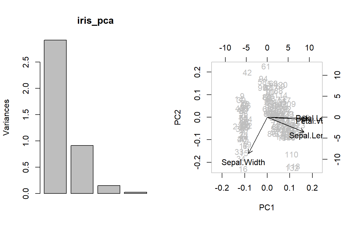 Analisis komponen utama data iris.