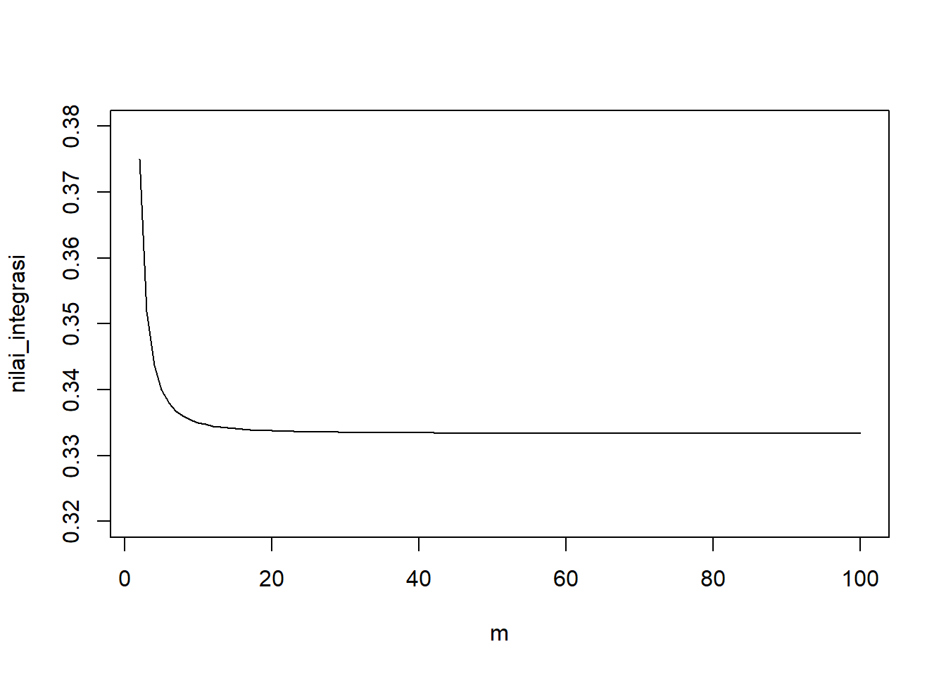 Visualisasi simulasi pemilihan jumlah panel minimum metode integrasi trapezoida.