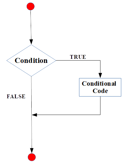 Diagram if statement (sumber: Primartha, 2018).