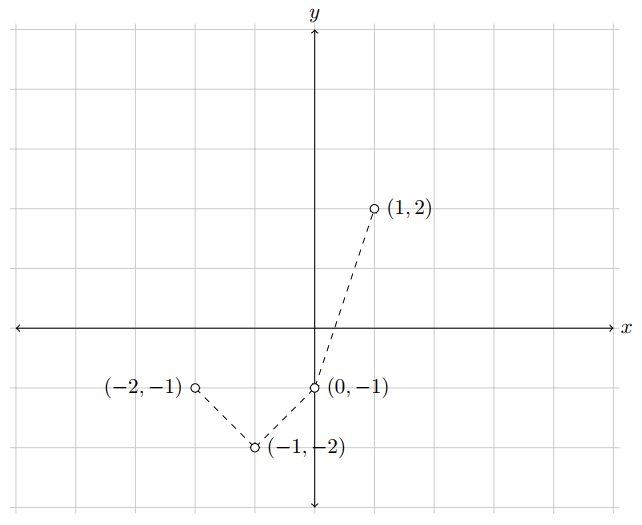 Interpolasi linier piecewise empat titik 
(Sumber:Howard, 2017).