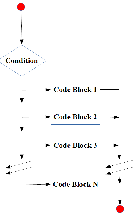 Diagram switch statement (sumber: Primartha, 2018).