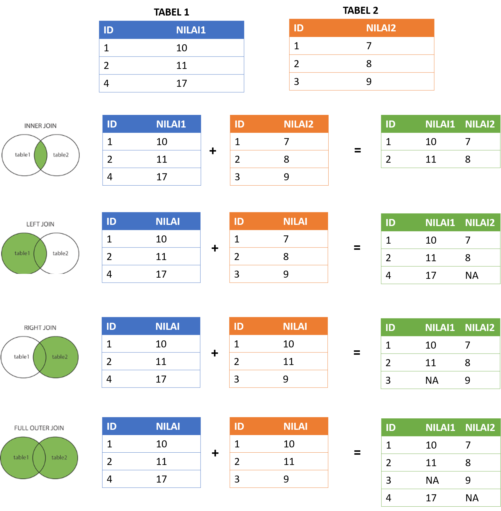 visualisasi variasi join pada SQL.