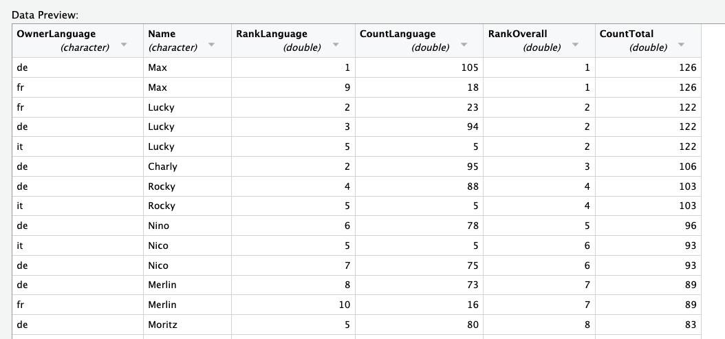 The data no longer looks like a mess, but a pretty readable table.