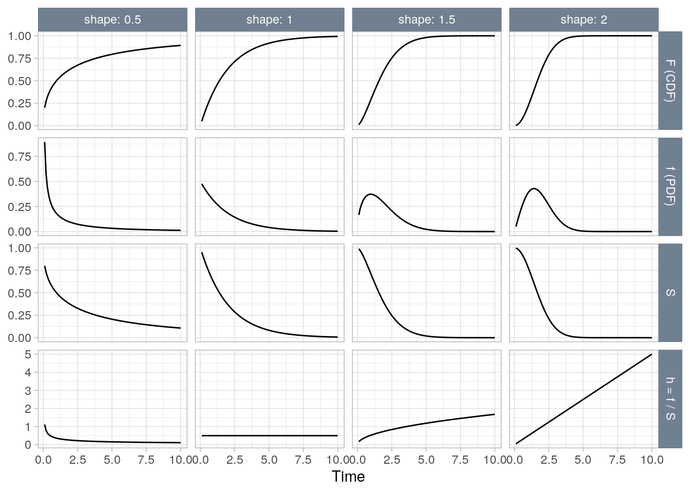 Chapter 3 Parametric | Survival Analysis In R