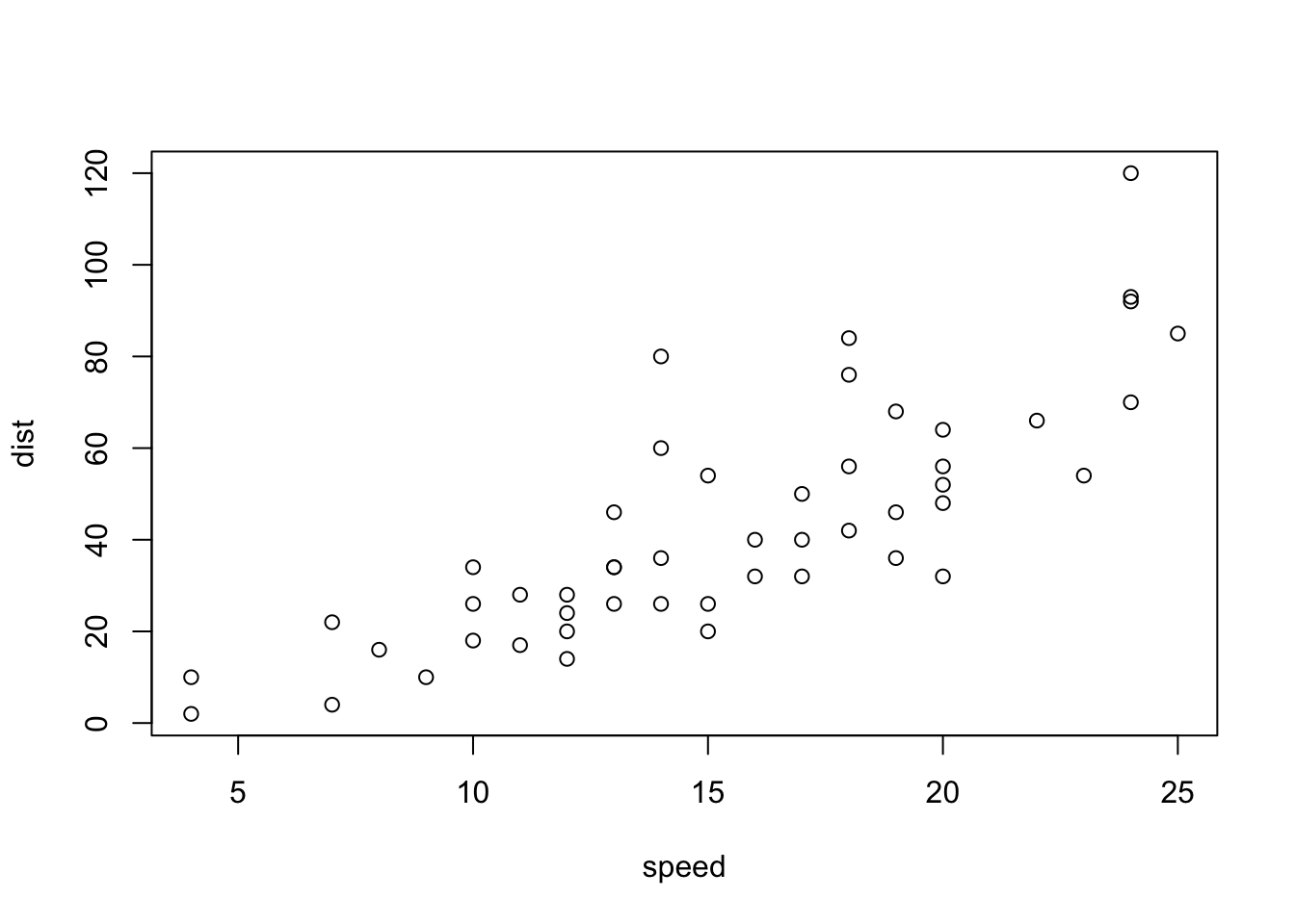 A scatterplot of the data cars using base R graphics and \(\mathcal{N}(0,1)\).