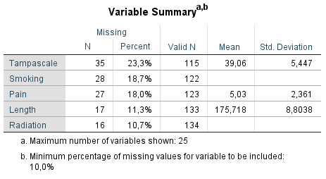 Output as a result of the Analyze Patterns menu under Multiple Imputation.