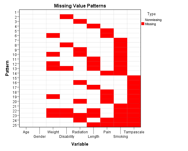 Output as a result of the Analyze Patterns menu under Multiple Imputation.