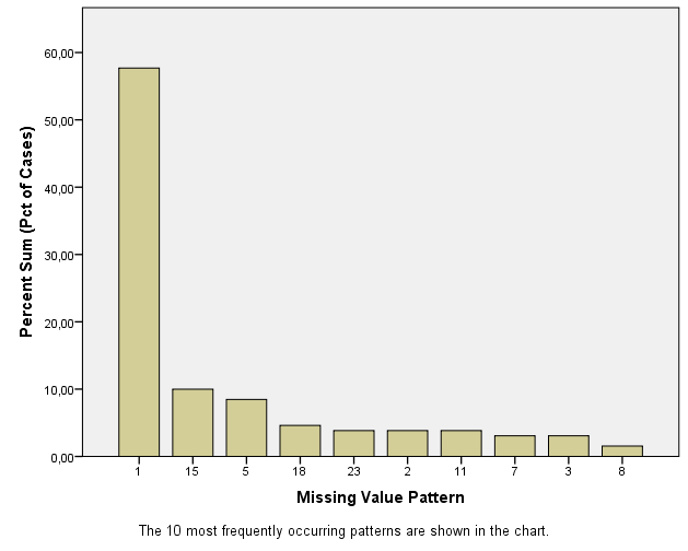 Output as a result of the Analyze Patterns menu under Multiple Imputation.