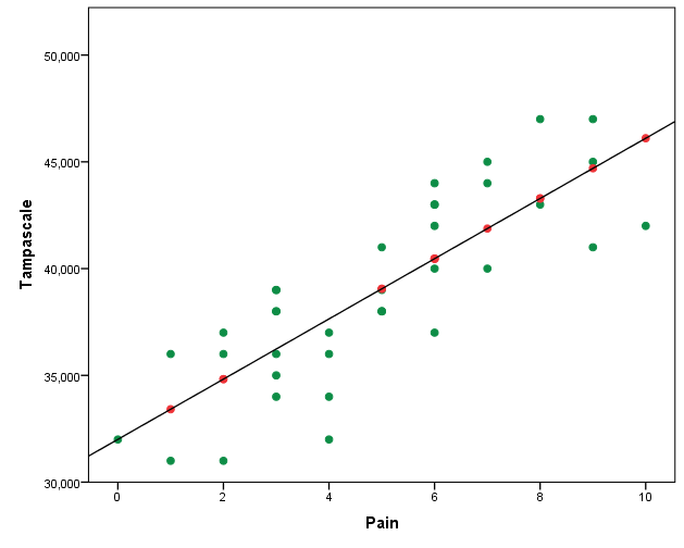 Relationship between the Tampa scale and the Pain variable.