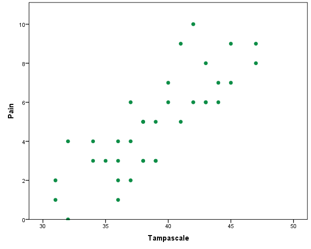 Relationship between the Tampa scale and Pain variable. Missing data are excluded