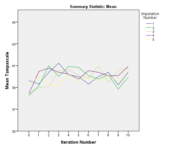 Convergence plots