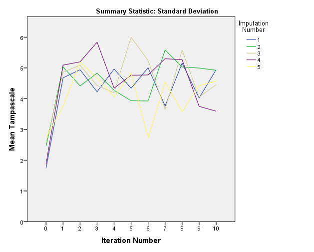 Convergence plots