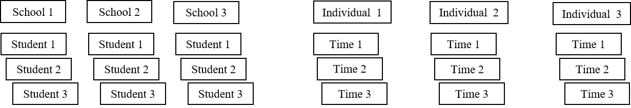 Two-level data structure with measurements in different students within each school (left) and Two-level data structure with repeated assessments within individuals over time (right)