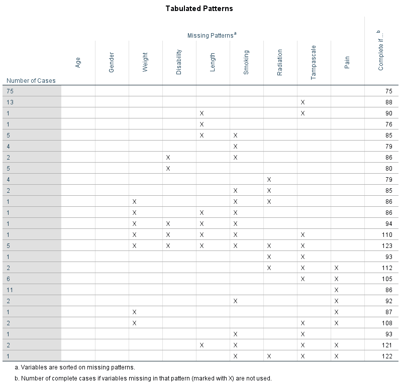 Descriptive missing data statistics and the missing data patterns.