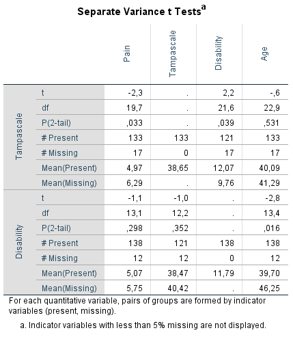 Output table of the t-test procedure.