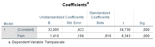 Result of the linear regression analysis.