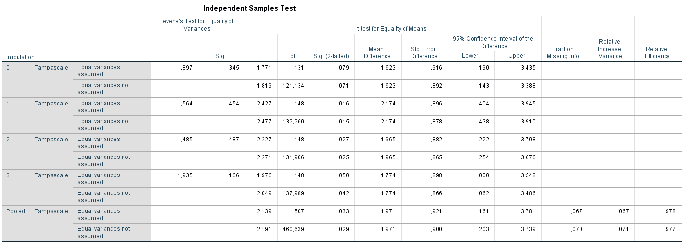 T-test for difference in mean Tampascale values between patients with and without Radiation in the leg applied in multiple imputed datasets.