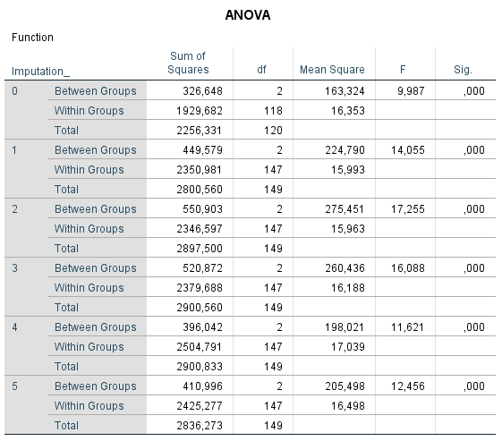 ANOVA in SPSS without a pooled result.