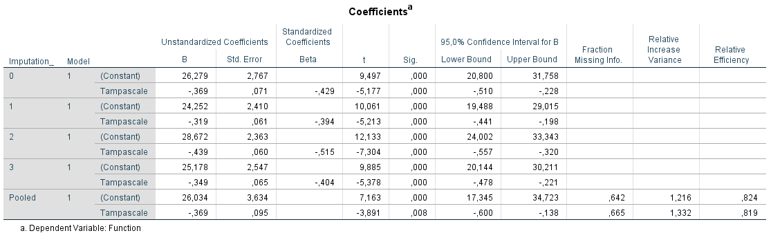 Relationship between Tampascale and Function estimated with linear regression in SPSS.