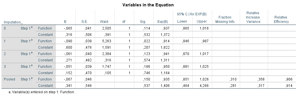 Logistic Regression in SPSS.