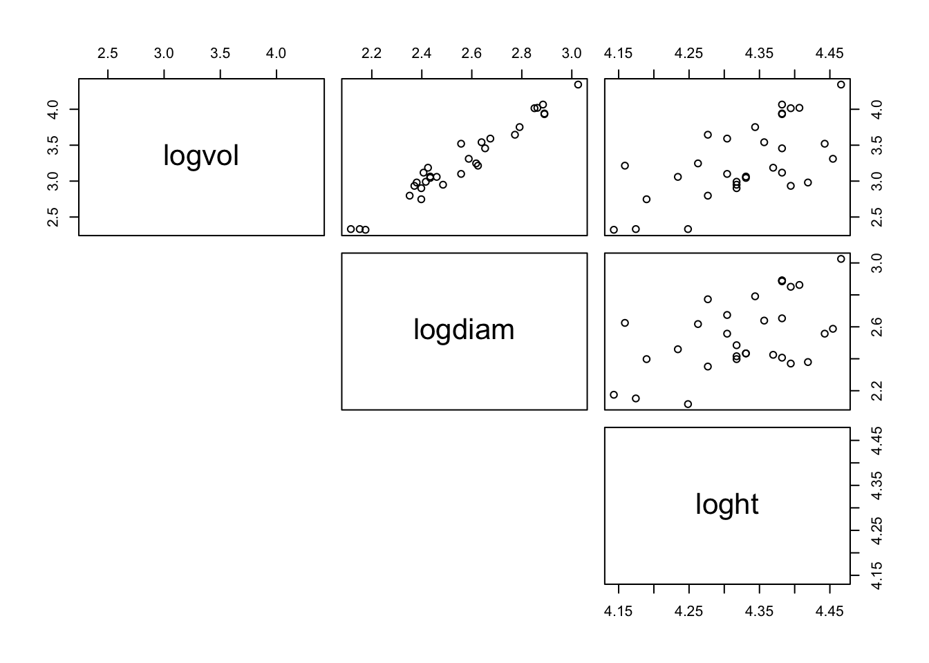 Scatter plot displaying the relationships between the three variables