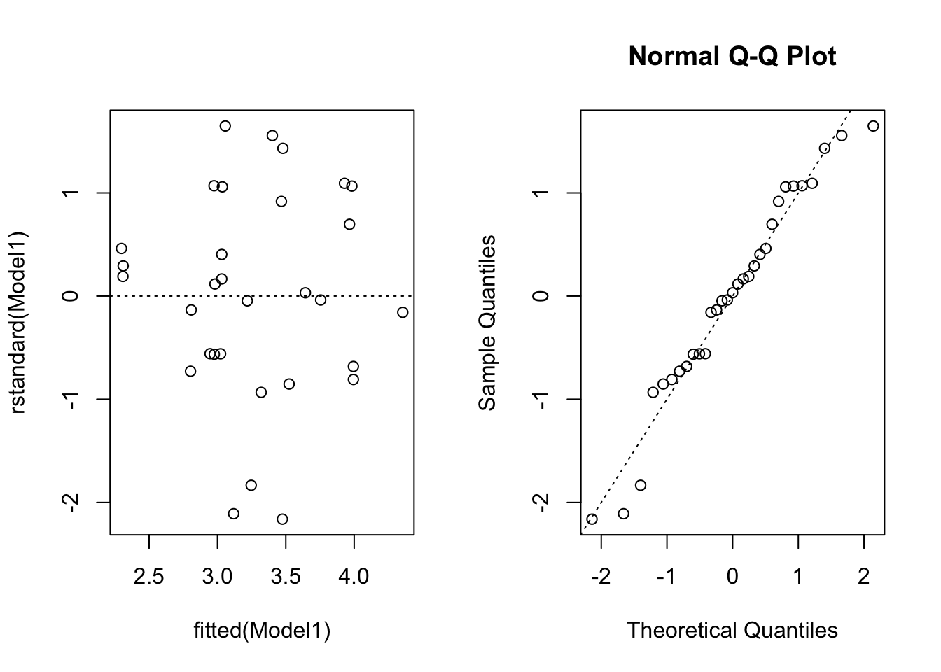 Residuals vs fitted values(left) and normal QQ-plot right