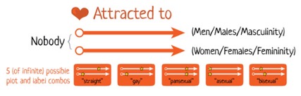 A spectrum of sexual orientation.^[Image by [it’s pronounced METROsexual](https://www.itspronouncedmetrosexual.com/about/)]