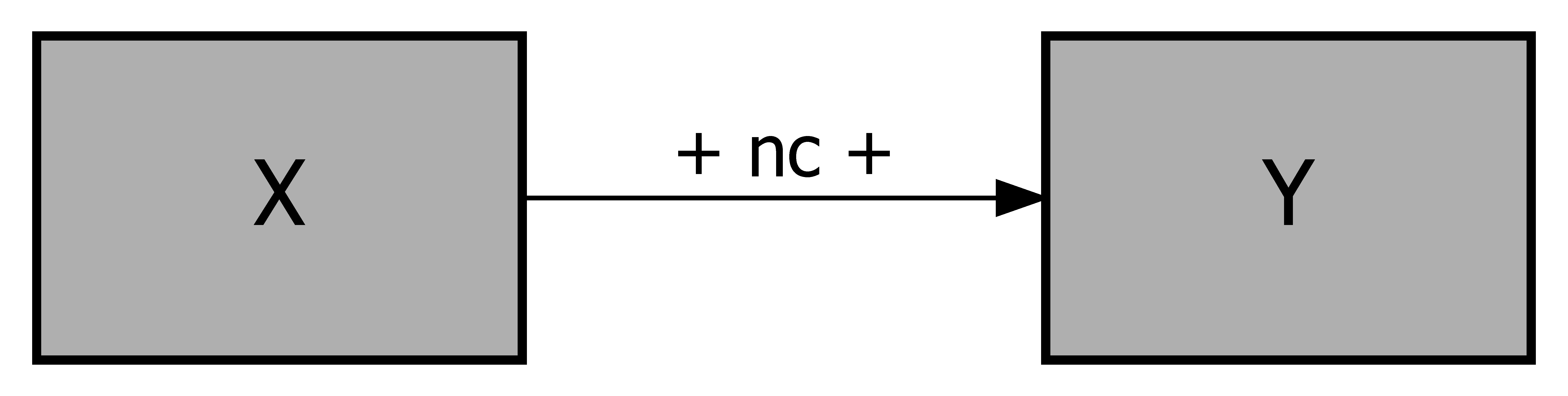 Conceptual models for necessary conditions. Top-Left: presence of $X$ is necessary for presence of $Y$. Top-Right: absence of $X$ is necessary for presence of $Y$. Bottom-Left: presence of $X$ is necessary for absence of $Y$. Bottom-Right: absence of $X$ is necessary for absence of $Y$.