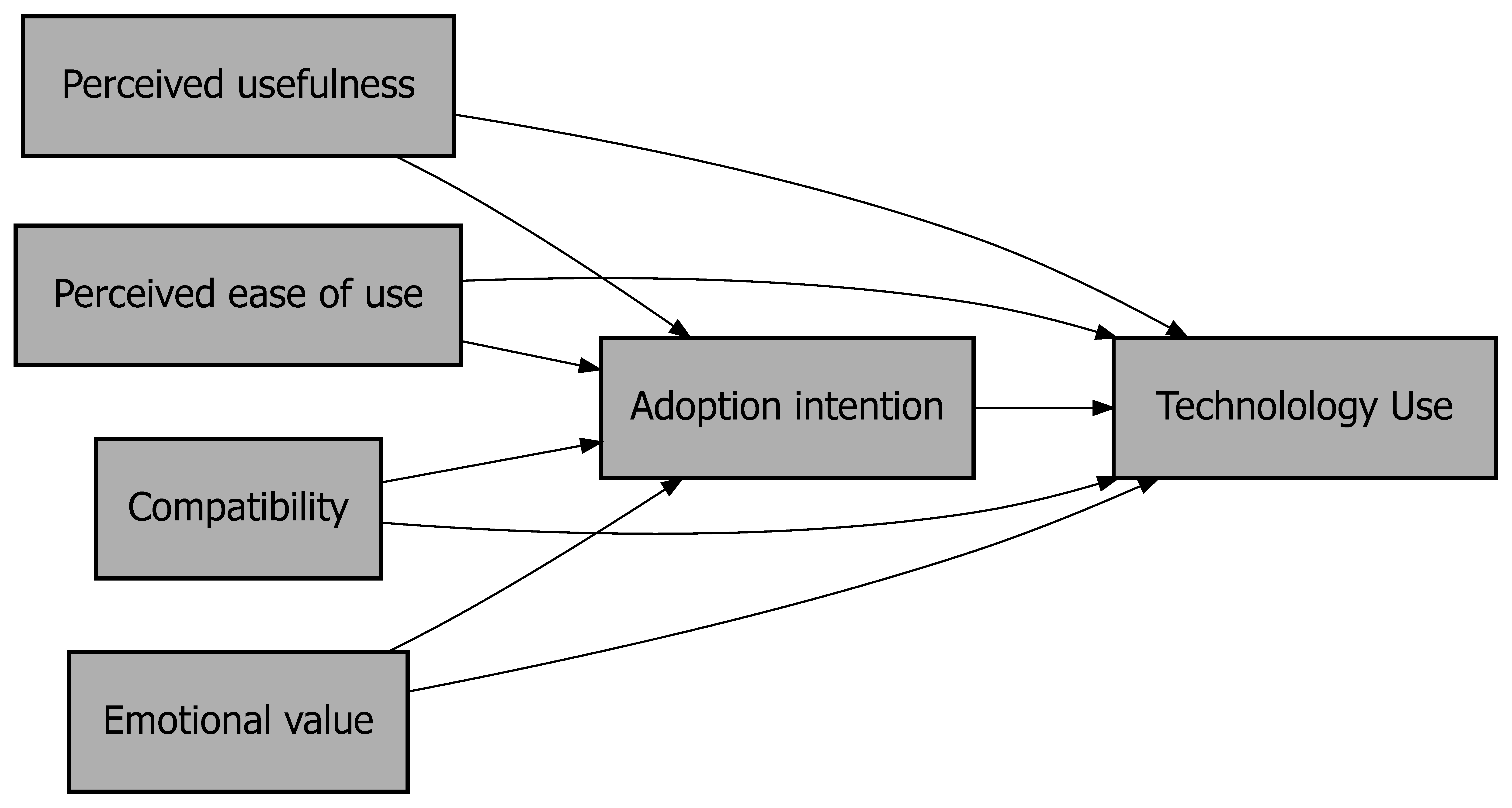 The extended Technology Acceptance Model (TAM) according to @richter2020predictors.