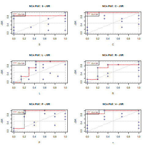 Example of a necessity analysis with NCA (Data from @emmenegger2011job.