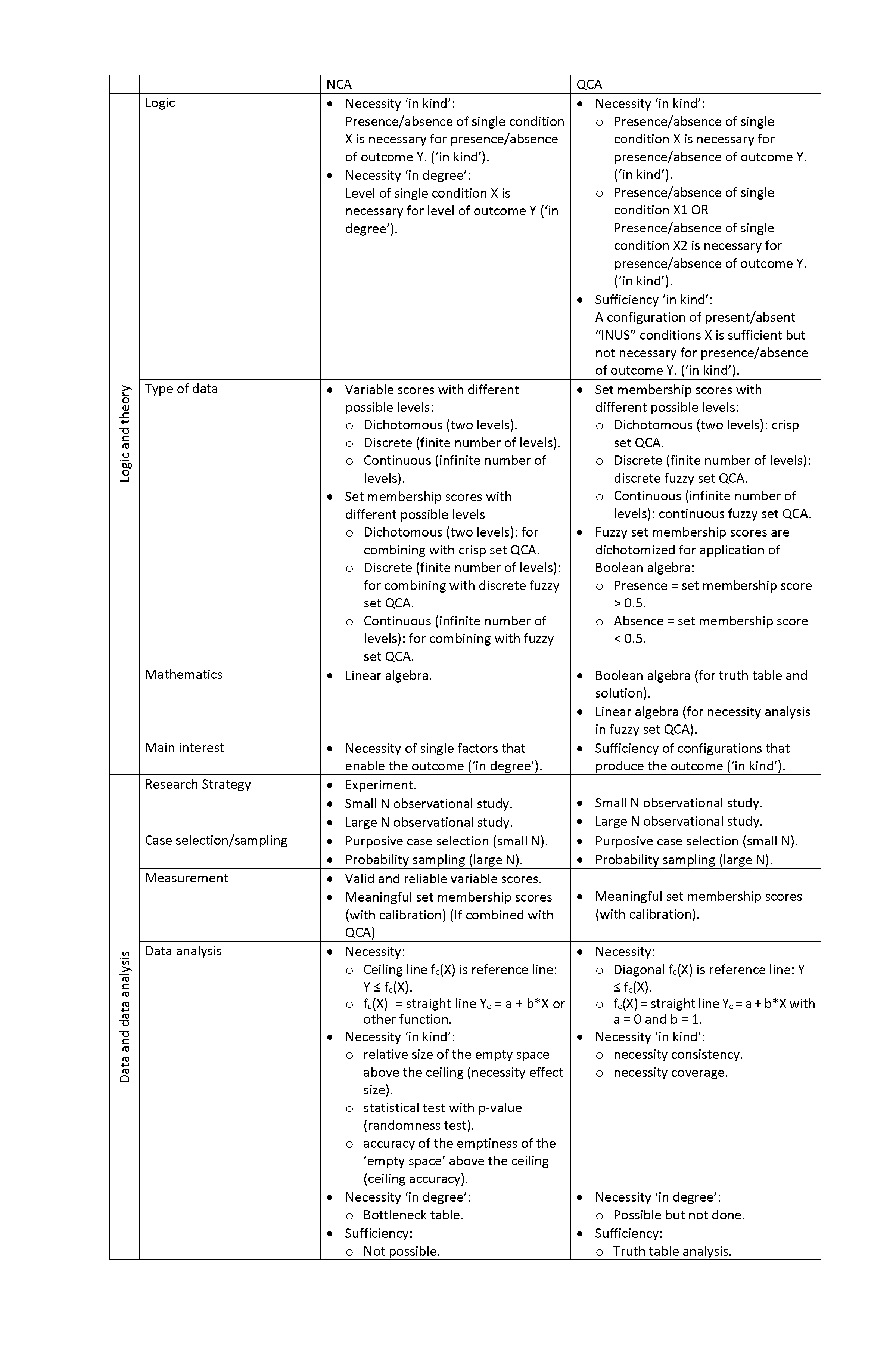 Comparison of NCA and QCA.