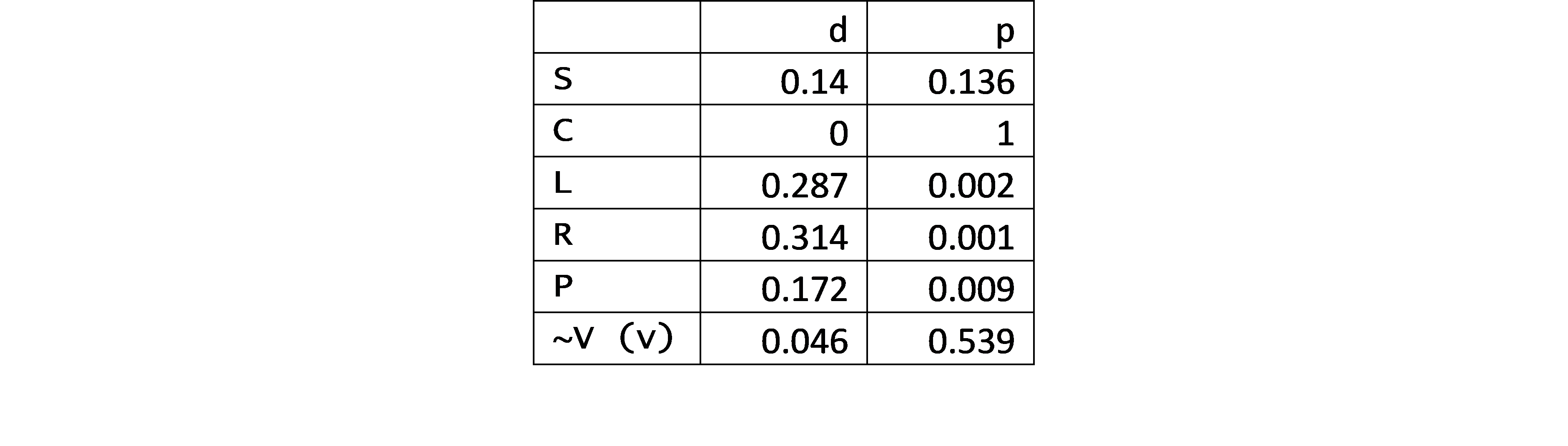 NCA necessity analysis. d = effect size; p = p value.